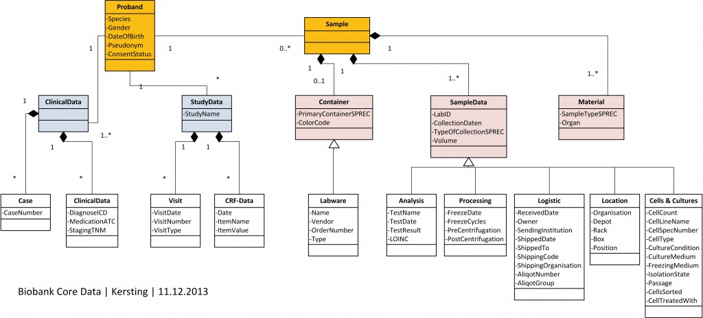 UML_Diagram_Biosample_Data