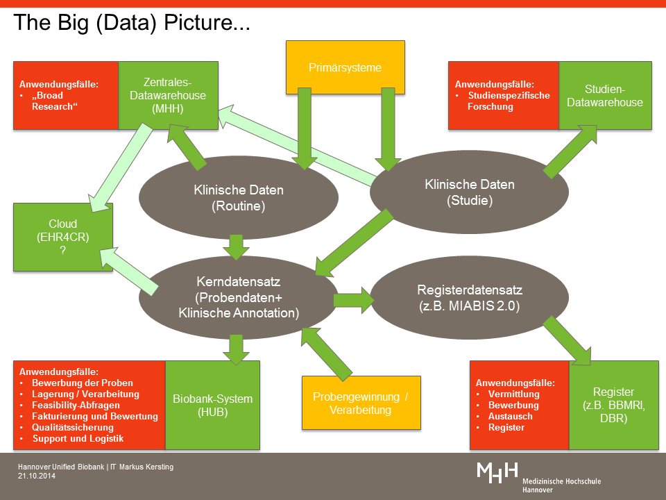 GMDS_Erlangen_HUB_IT_Kersting_2014_v7